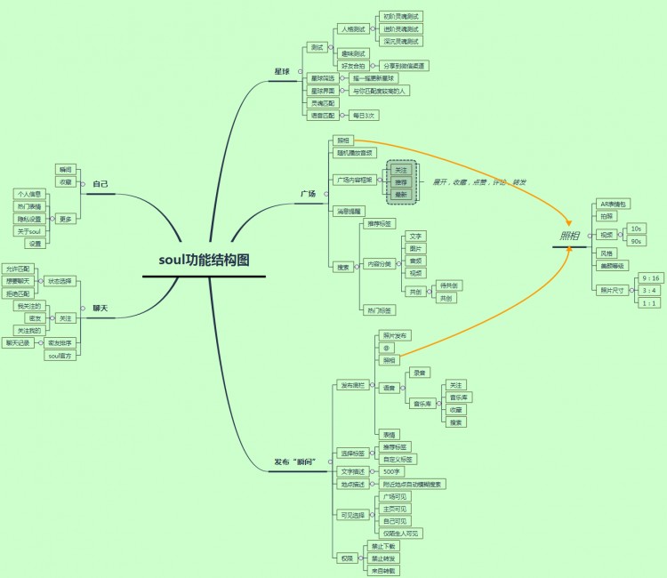 跟随灵魂找到你|soul产品分析报告